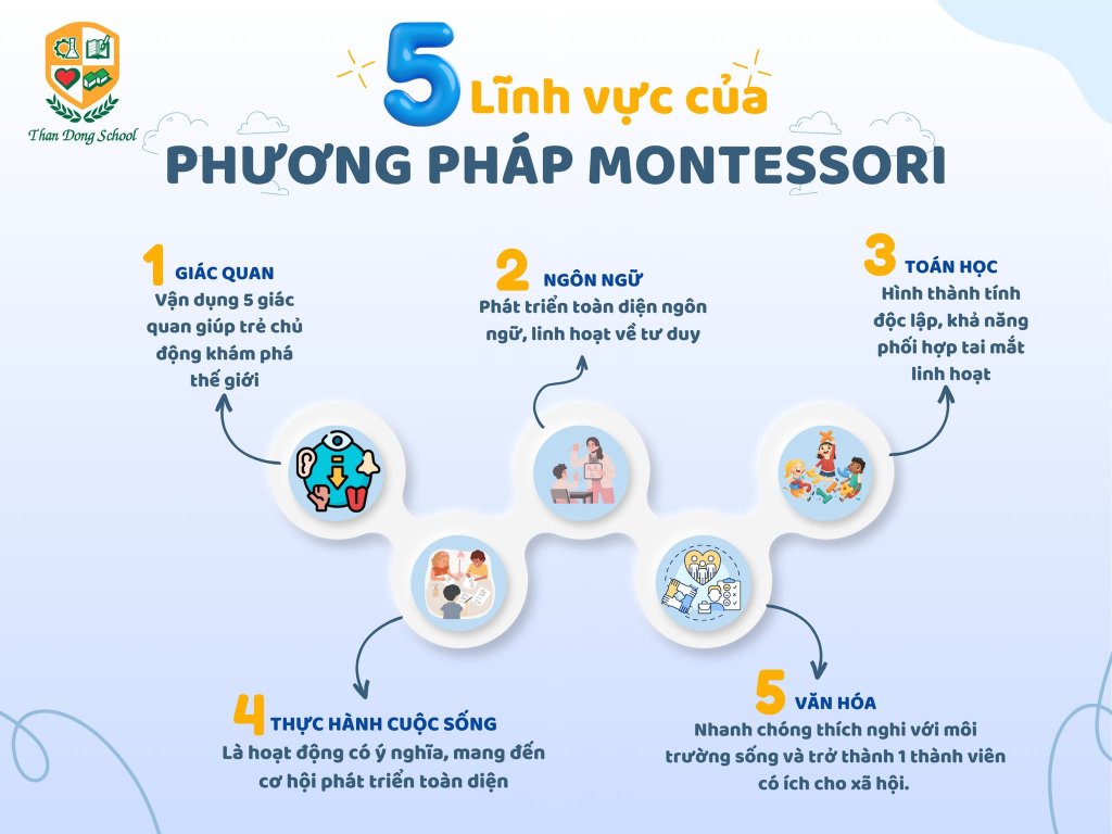 5 Linh Vuc quan trong cua Phuong Phap Montessori tai Than Dong